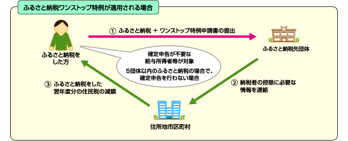 ふるさと納税ワンストップ特例制度について