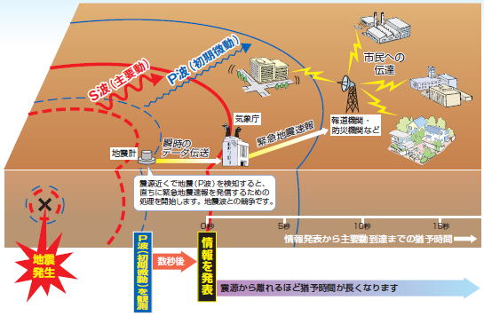 緊急地震速報のしくみ