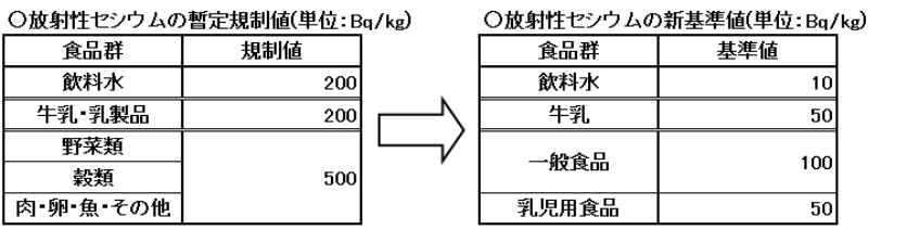 放射性物質新規格基準