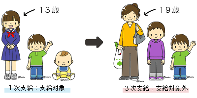 2次支給以降が対象とならない例　イラスト