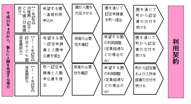 入園手続きその１