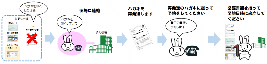 ハガキを無くした場合