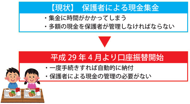 給食費口座振替