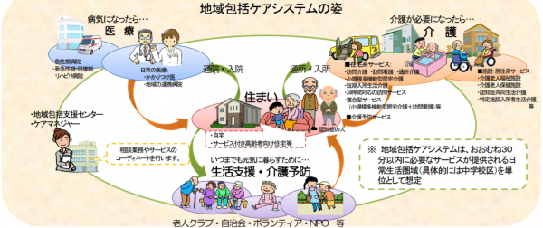 地域包括ケアシステムイメージ１