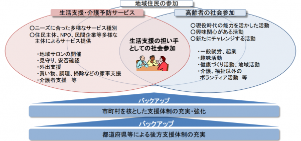 生活支援体制