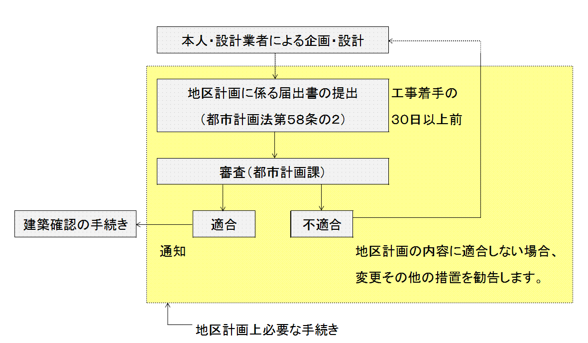 地区計手続き