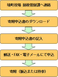 寄附の流れ（簡易版）