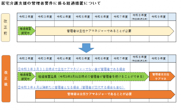 居宅介護支援の管理者要件に係る経過措置について