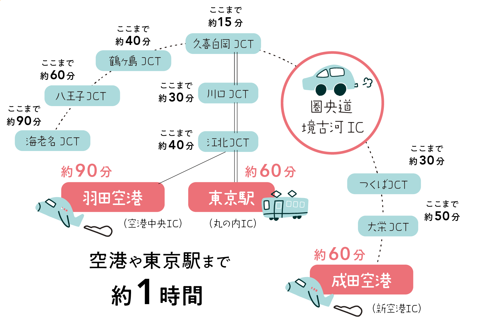 自動車でのアクセス