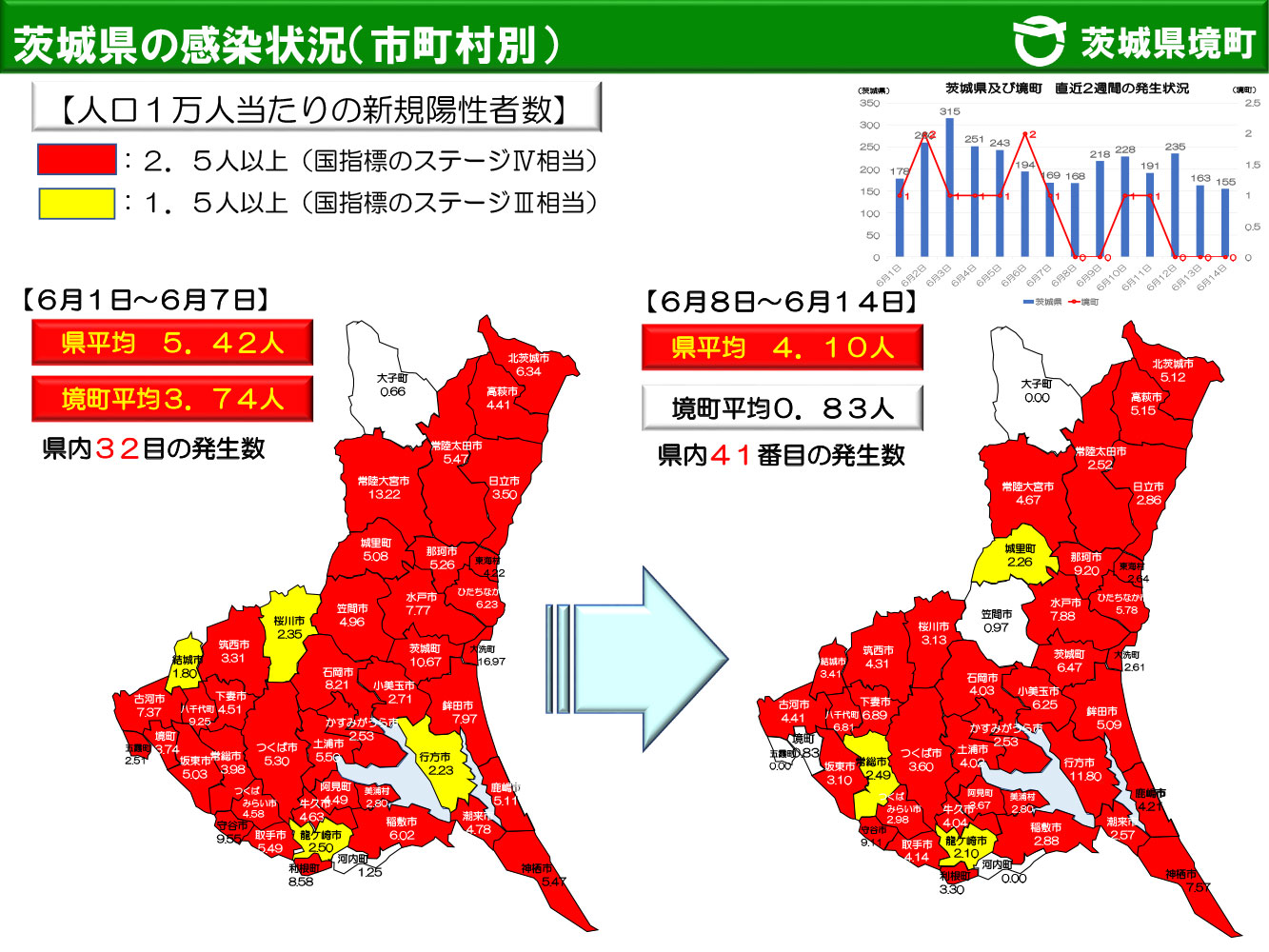 『茨城県の１万人あたりの感染者数20220615』の画像