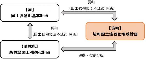 基本計画及び県計画との関係