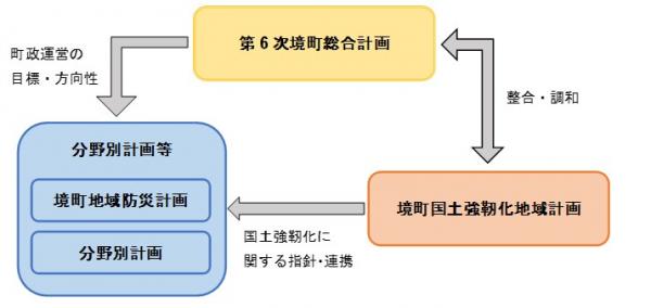 他の計画との関係