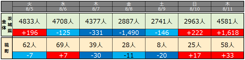 『茨城県の１週間あたりの感染者数20220811カレンダー』の画像