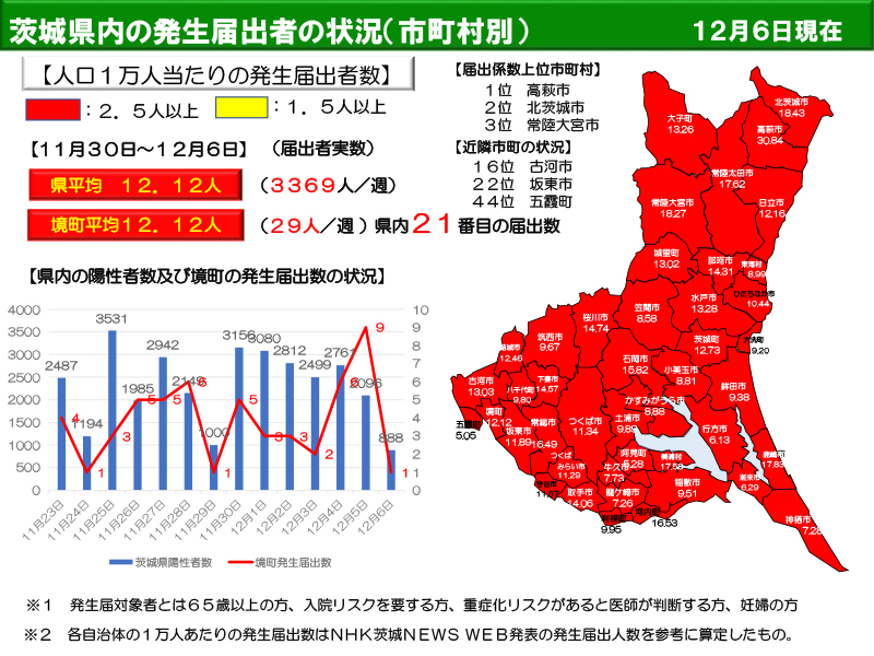 茨城県の１週間あたりの感染者数20221207