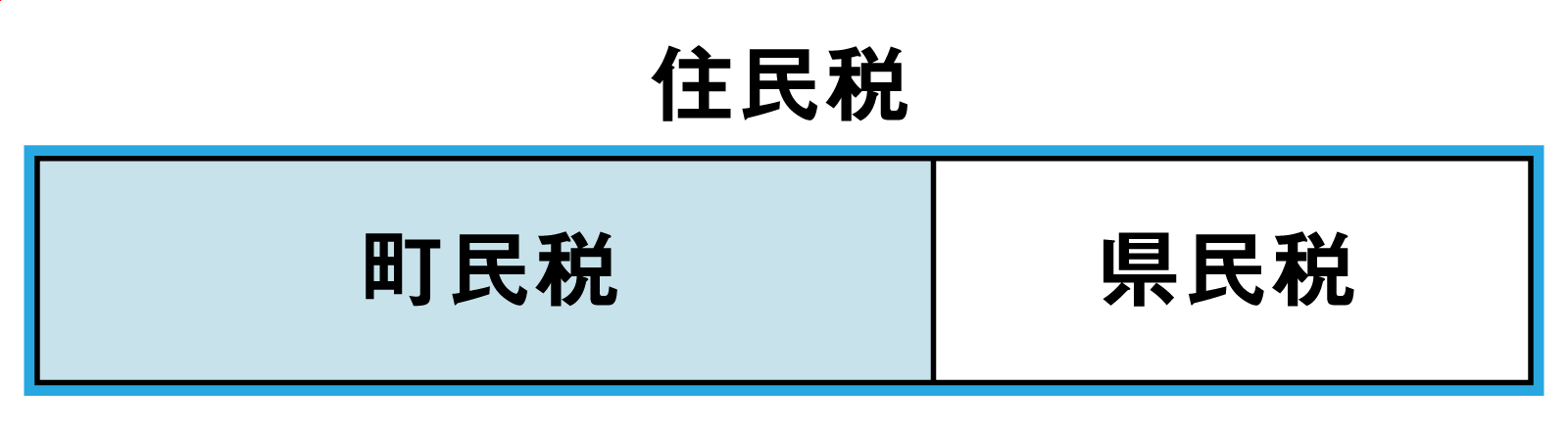 対象部分（町民税）