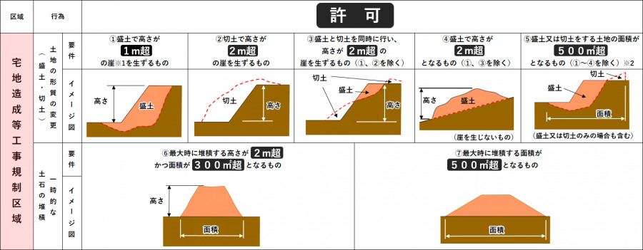 盛土規制法の規制一覧