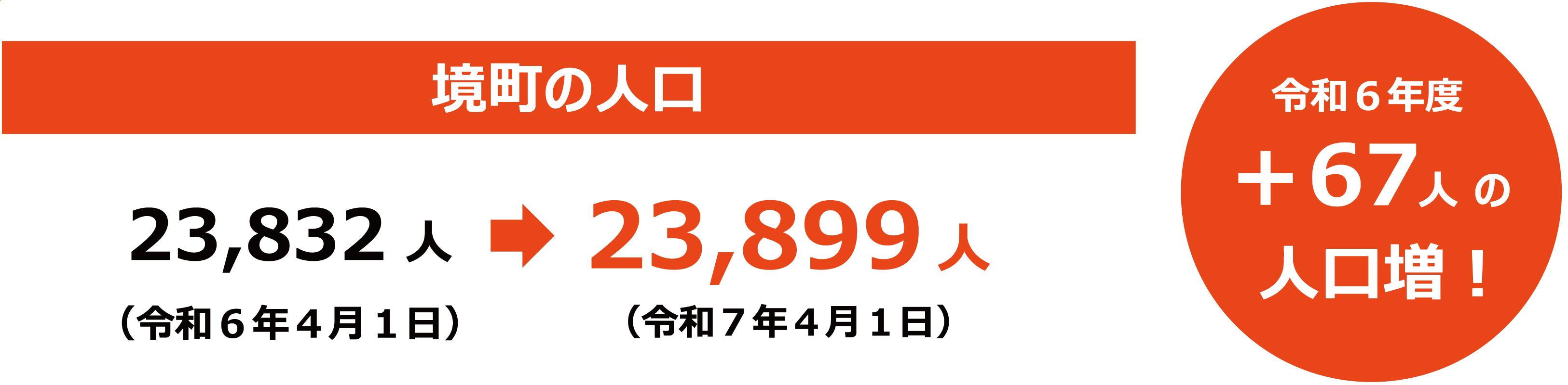 境町の人口増加