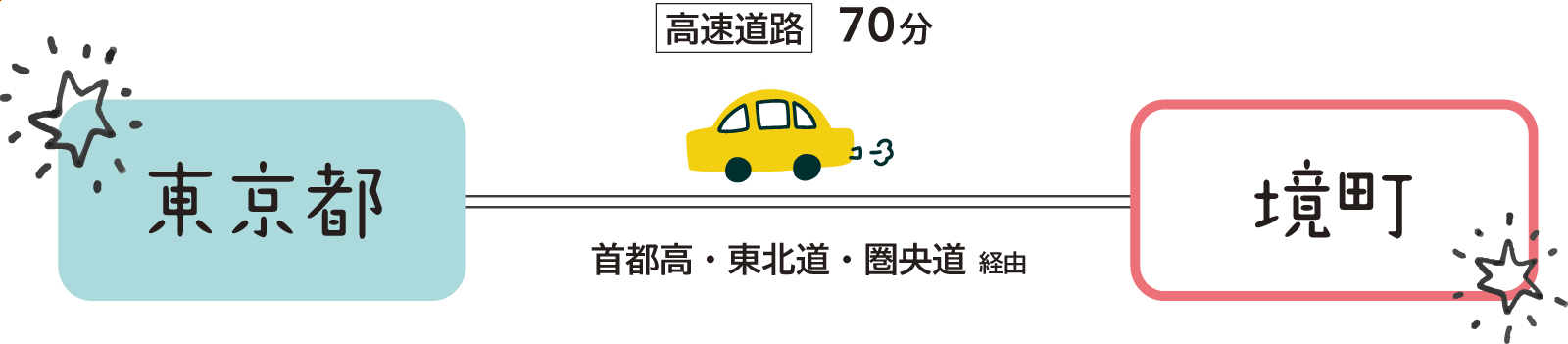 自動車でのアクセス