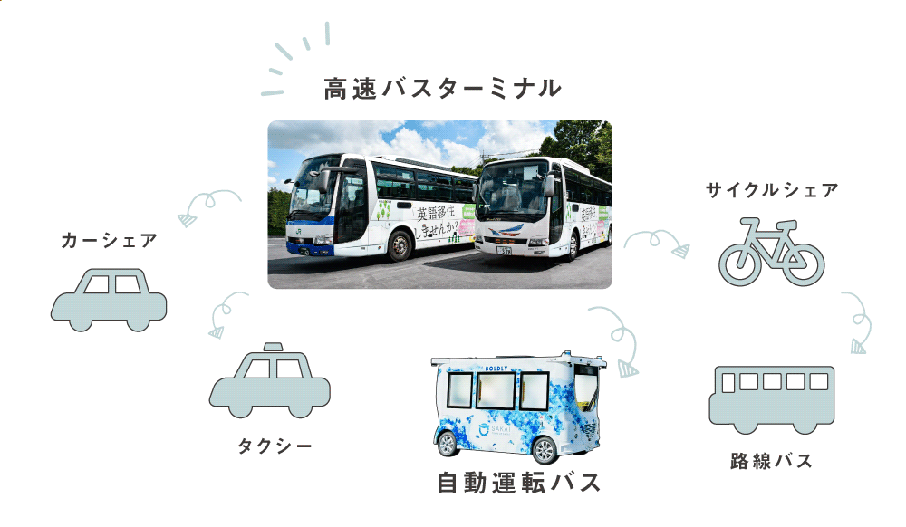 高速バスターミナルからの交通手段
