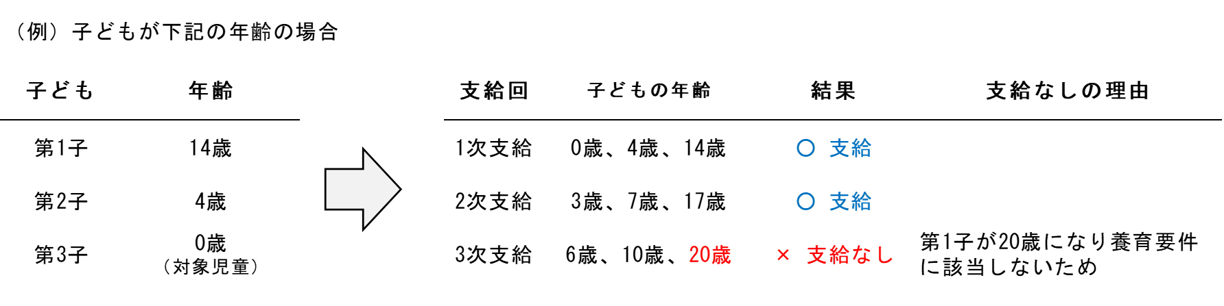 奨励金