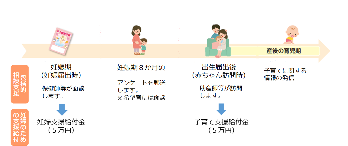 妊婦のための支援給付金(R7~)